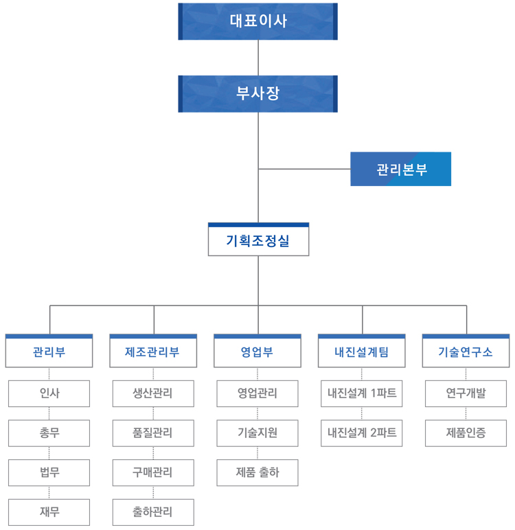 한국안전기술(주) 조직도